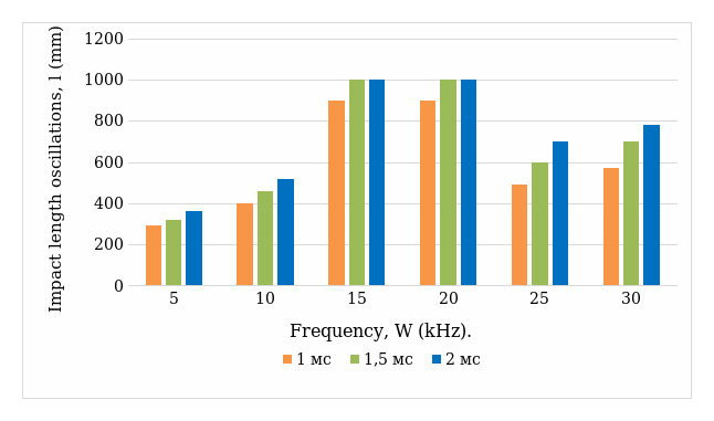 Figure 6. Dependence of oscillation amplitude, oscillation frequency, and pulse duration on pipe length
