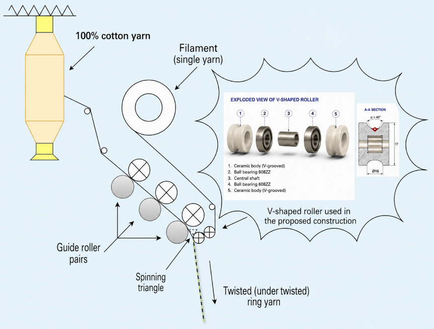 Figure 1. Schematic diagram of the proposed V-grooved roller wrap spinning system showing fibre trajectories from front rollers through the V-groove to the yarn formation point.