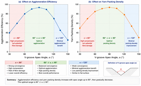 Figure 2. Effect of V-groove apex angle on agglomeration efficiency a) and yarn packing density b)