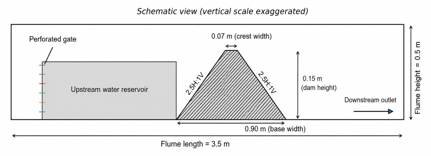 Figure 2. Laboratory setup and schematic geometry of the 1:100-scale earth dam model
