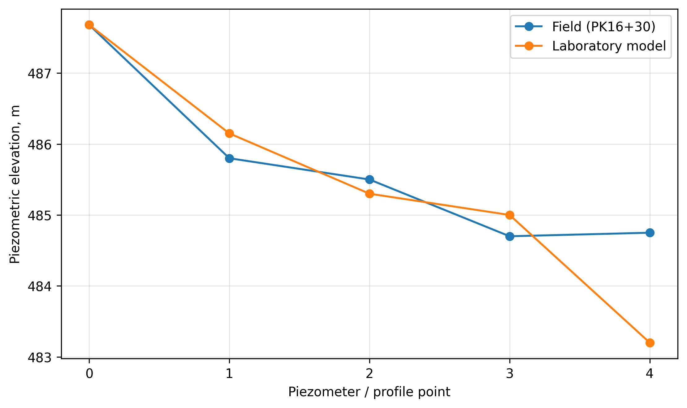 Figure 4. Phreatic profiles under laboratory and field conditions at section PC16+30 (Piezometer elevations measured in meters along the dam section profile)