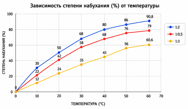 Рисунок 2. Влияние температуры на степень набухания композитных гидрогелей с различным соотношением компонентов