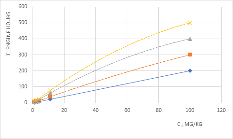 Figure 1. Dependence of wear product concentration in the oil on operating time
