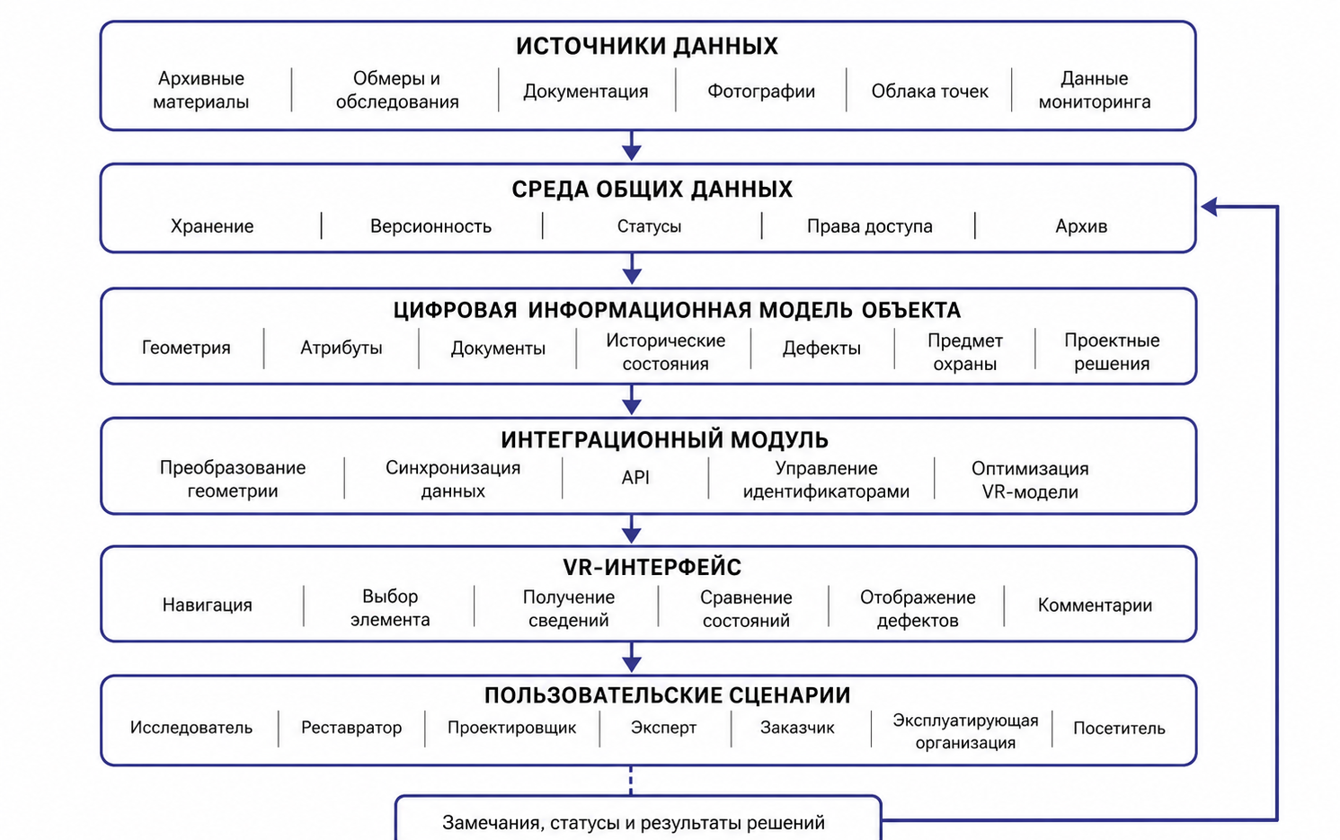 Рисунок 1. Архитектура информационного взаимодействия между средой общих данных, HBIM-моделью и VR-интерфейсом (разработано авторами)