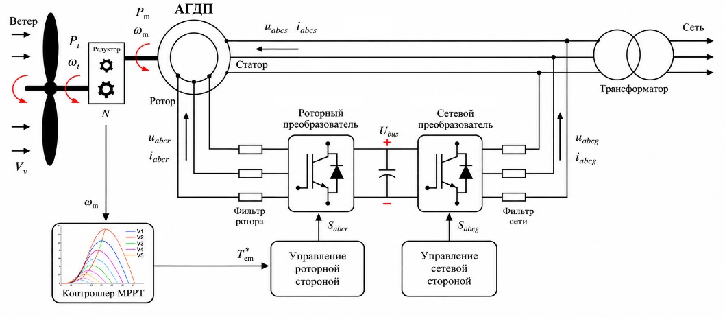 Рисунок 1. Структурная схема ветроэнергетической установки