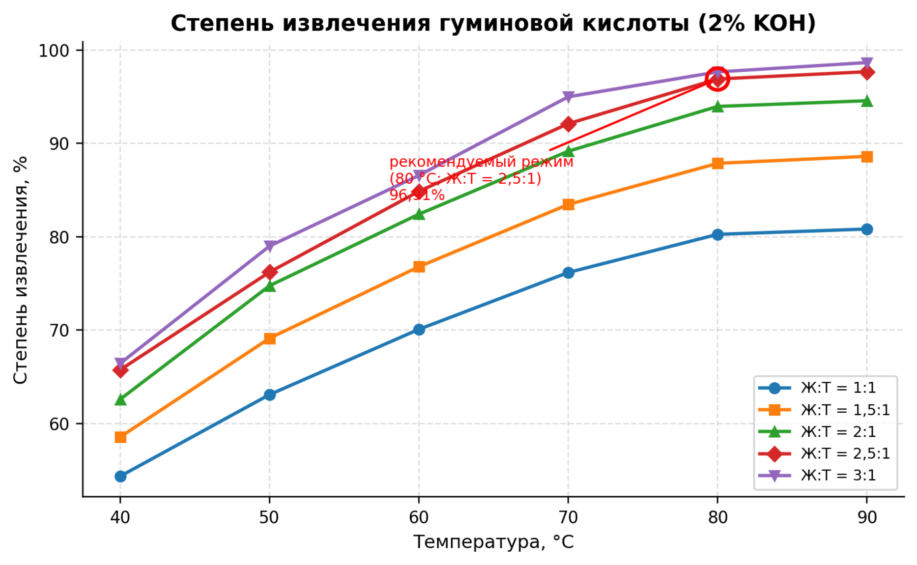 Рисунок 1. Зависимость степени извлечения гуминовой кислоты от температуры при 2 % KOH
