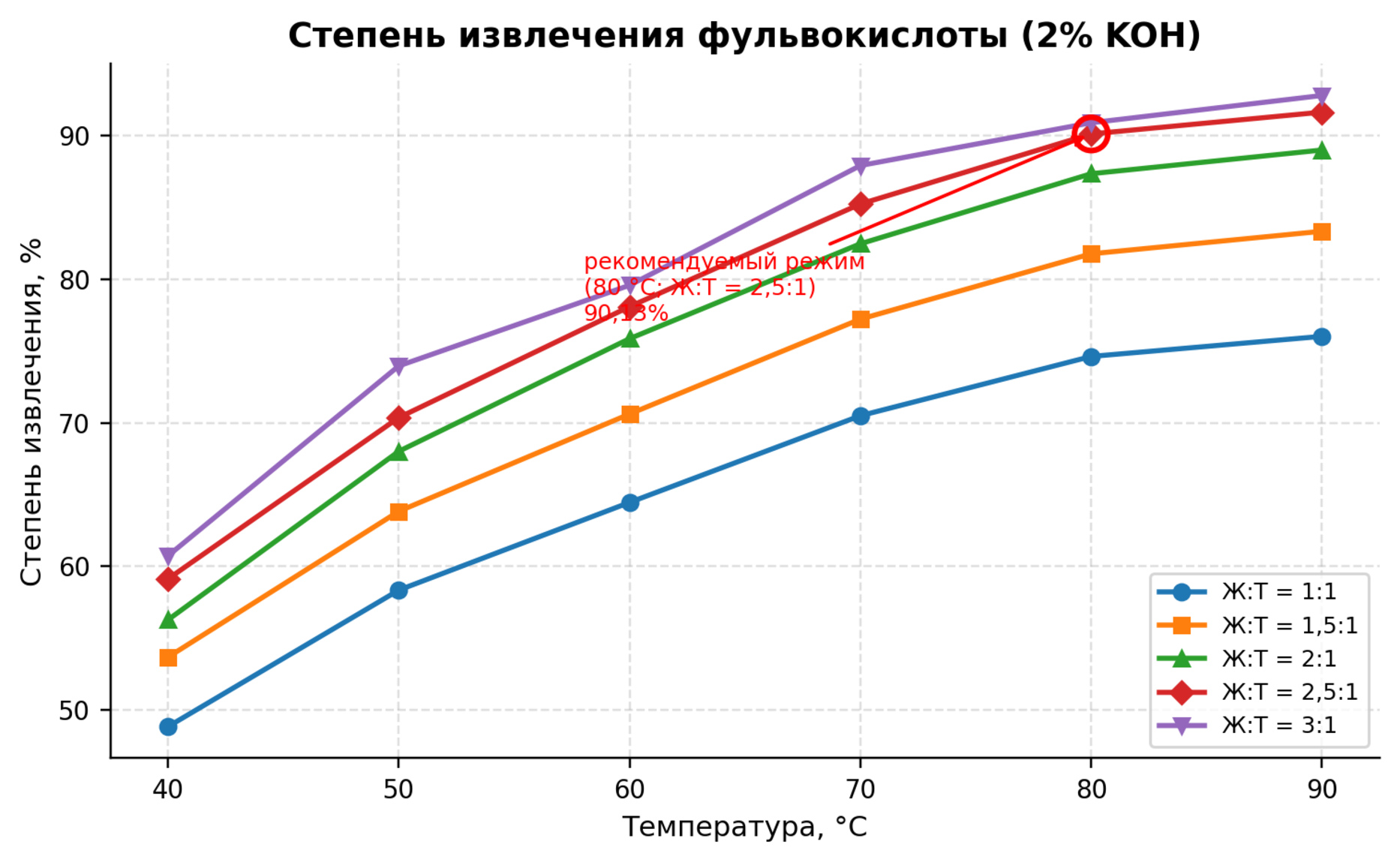 Рисунок 2. Зависимость степени извлечения фульвокислоты от температуры при 2 % KOH