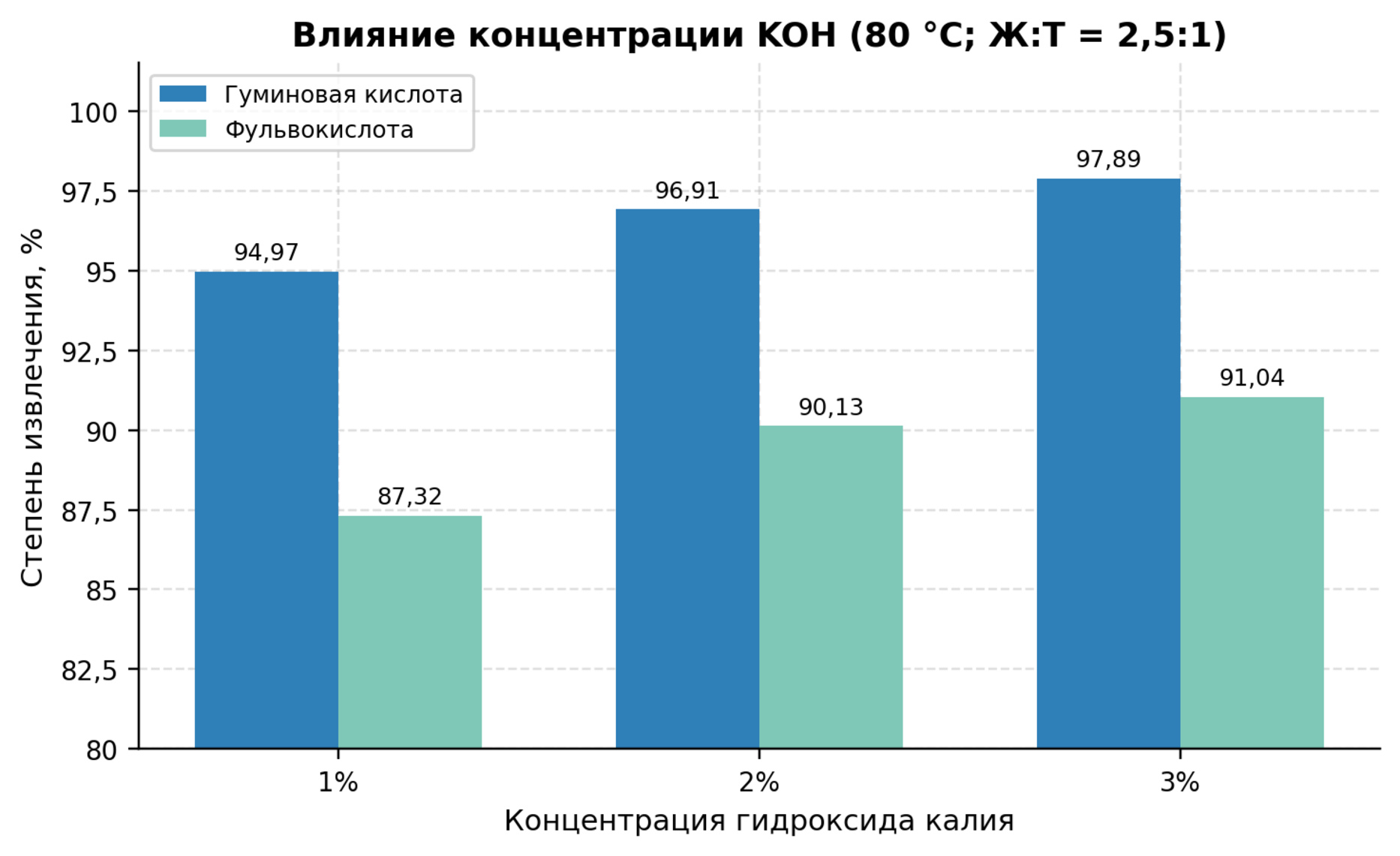 Рисунок 3. Влияние концентрации KOH на извлечение гуминовой и фульвокислот при 80 °C и Ж:Т = 2,5:1