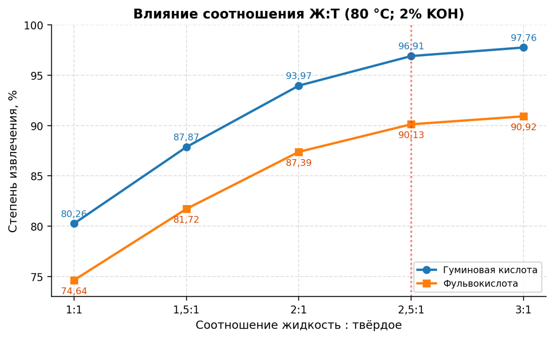 Рисунок 4. Влияние соотношения Ж:Т на извлечение гуминовой и фульвокислот при 80 °C и 2 % KOH