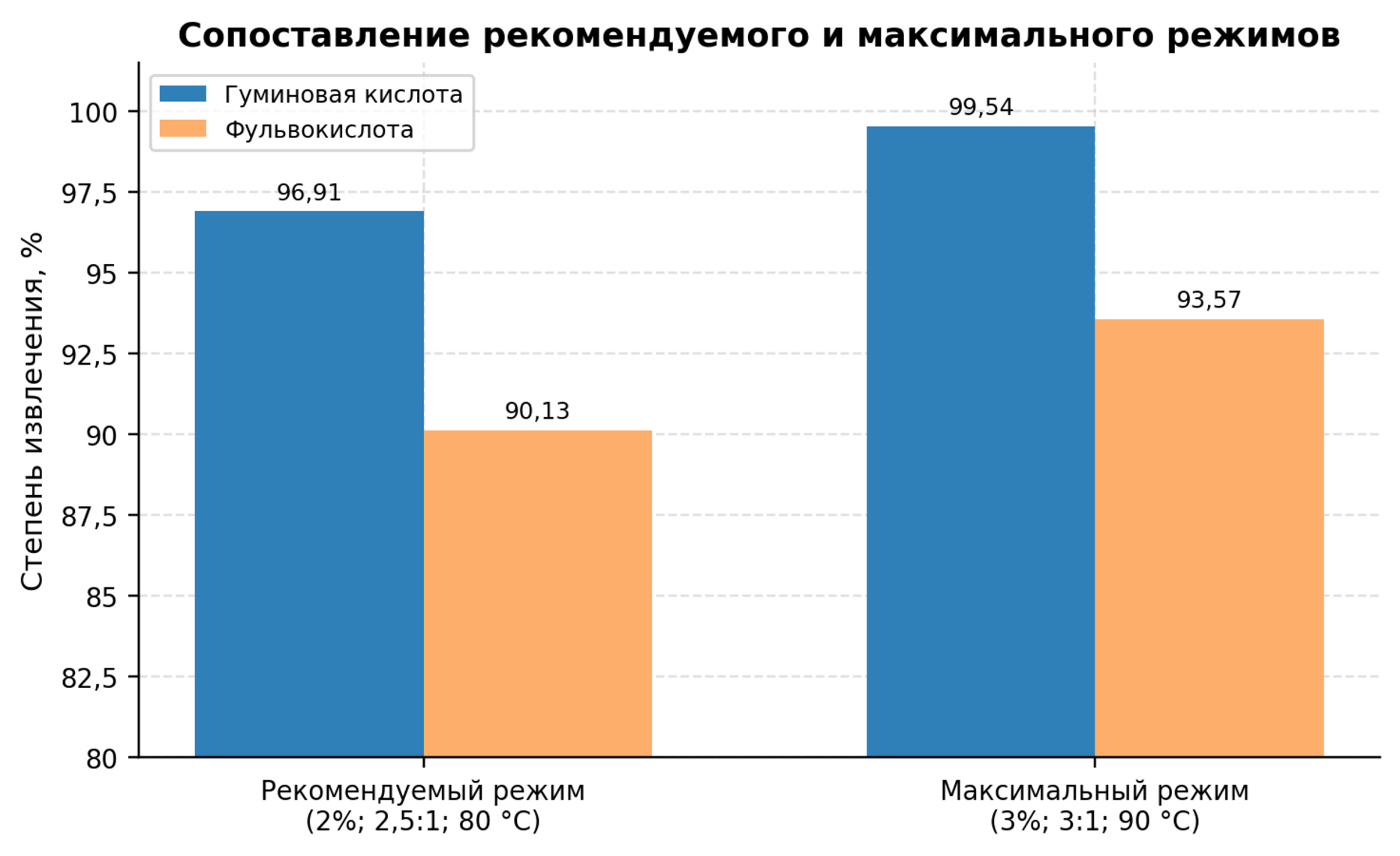 Рисунок 5. Сопоставление рационального и максимального технологических режимов