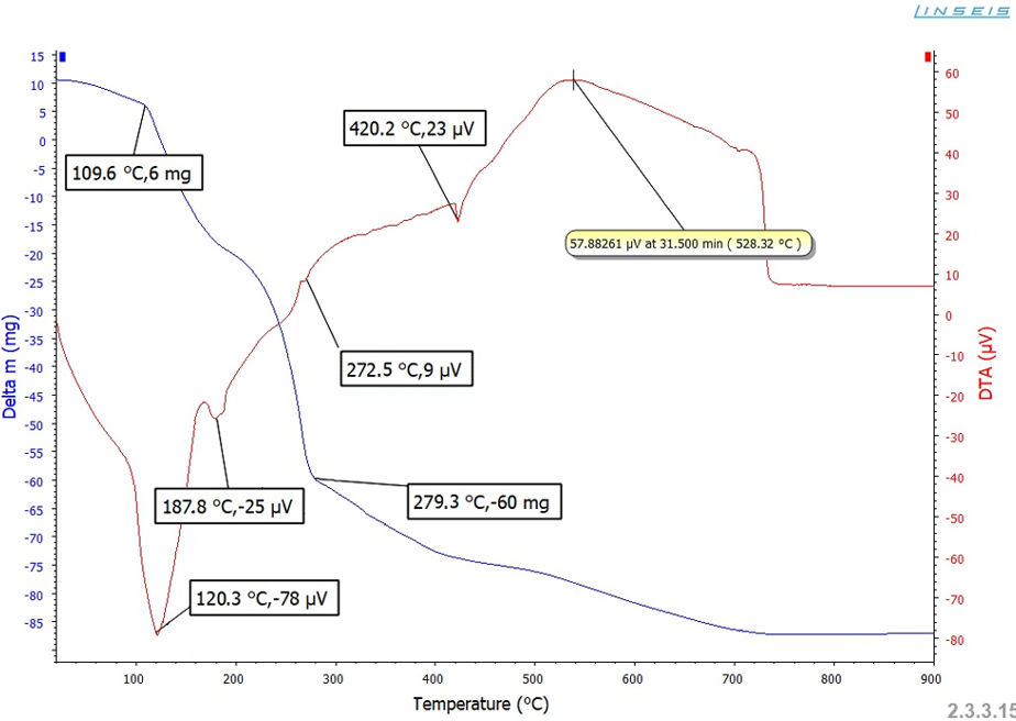 Figure 5. TG–DTA thermogram of the TAS inhibitor.