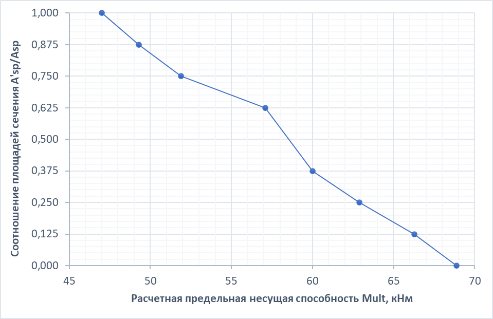 Рисунок. 1. График зависимости предельной несущей способности стойки от величины армирования сжатой зоны сечения напрягаемой арматуры