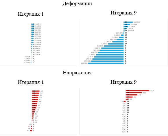 Рисунок. 9. Эпюры деформаций и напряжений в бетоне по высоте сечения