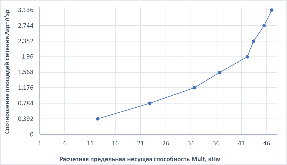 Рисунок. 2. График зависимости изменения при увеличении количества арматуры для схемы симметричного армирования