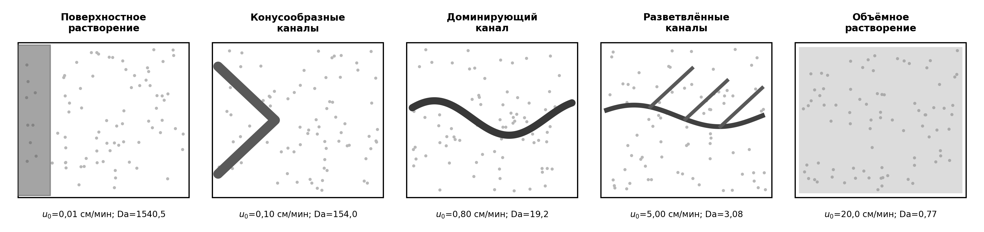 Рисунок 1. Режимы растворения при различных скоростях закачки HCl