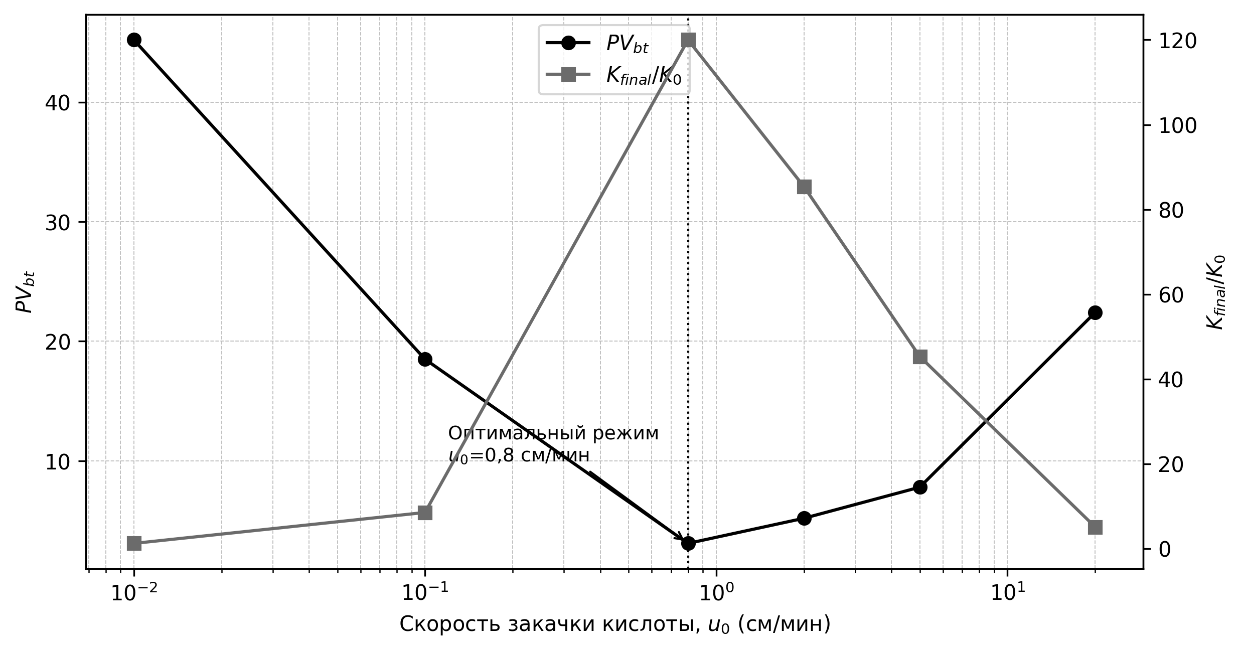 Рисунок 2. Зависимость и от скорости закачки HCl