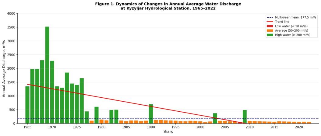Figure 1. Dynamics of mean annual discharge at Kiziljar gauging station, 1965–2022