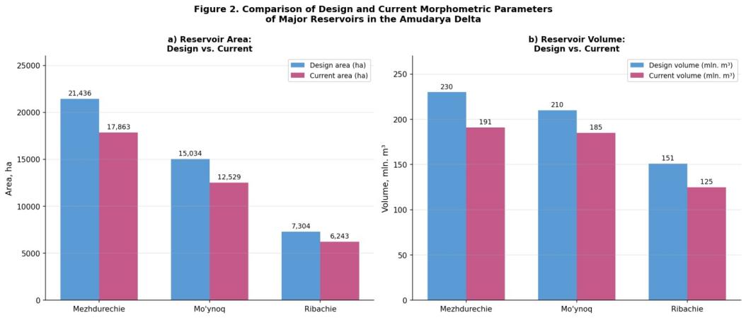 Figure 2. Comparison of design and current morphometric parameters of principal reservoirs in the Amudarya Delta.