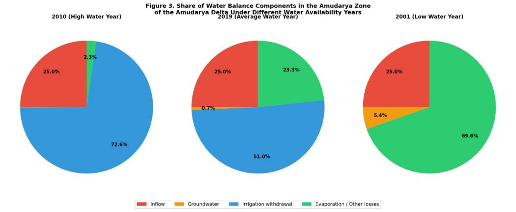 Figure 3. Proportional distribution of water balance components in the Amudarya Delta for years of differing water availability