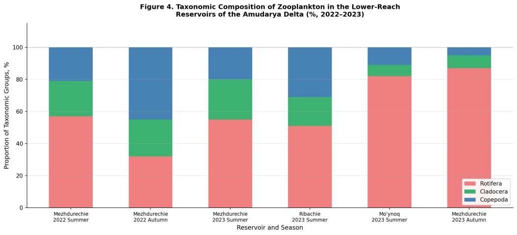 Figure 4. Taxonomic composition of zooplankton in lower Amudarya Delta reservoirs (%, 2022–2023)
