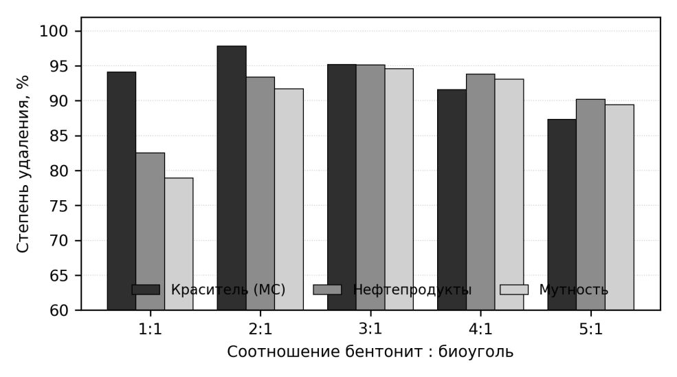 Рисунок 2. Влияние соотношения бентонит: биоуголь на степень удаления загрязнителей (доза 1 г/л, pH 7, время контакта 60 мин.)