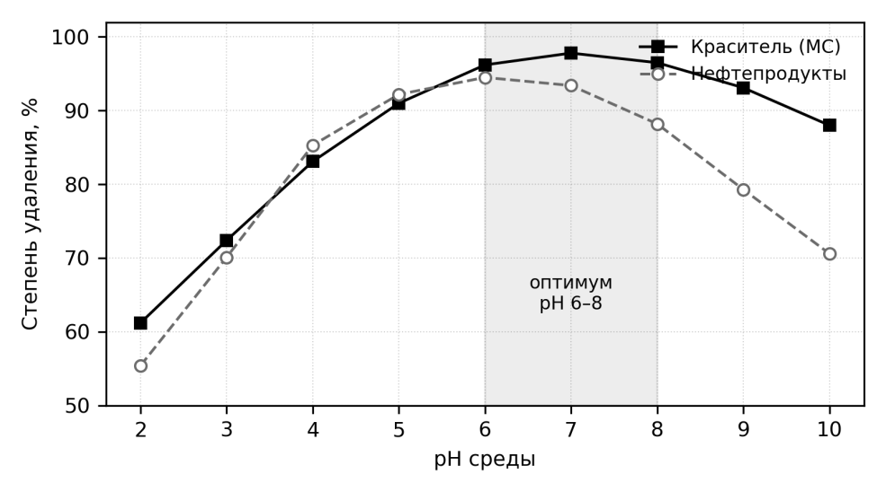 Рисунок 3. Влияние pH на степень удаления метиленового синего и нефтепродуктов (доза 1 г/л, время контакта 60 мин.)