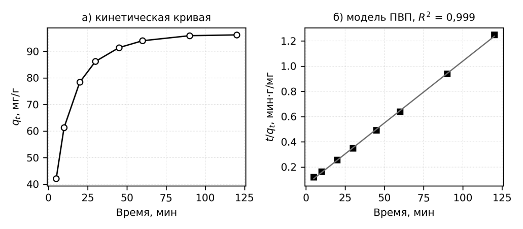 Рисунок 4. Кинетика сорбции метиленового синего композитом КСК-2: а) экспериментальная кривая; б) линеаризация в координатах модели псевдовторого порядка