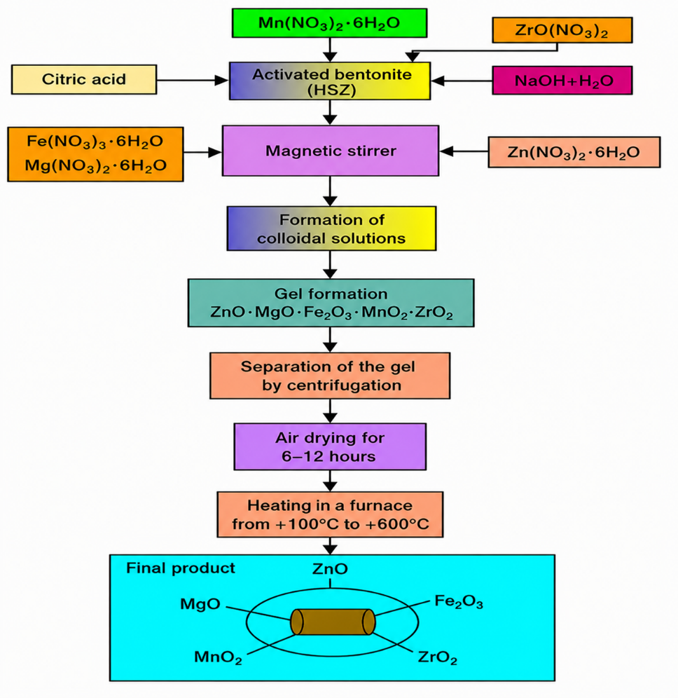 Figure 1. ZnO:MgO:Fe₂O₃:MnO₂:ZrO₂/ HSZ  nanoparticle synthesis scheme
