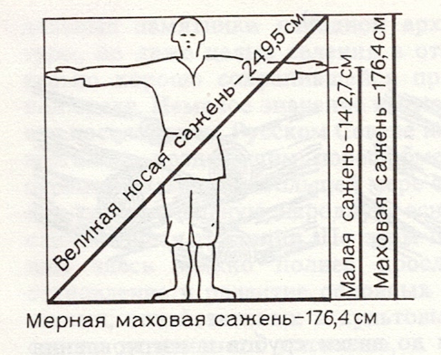 Рисунок 2. Древнерусские меры длины
