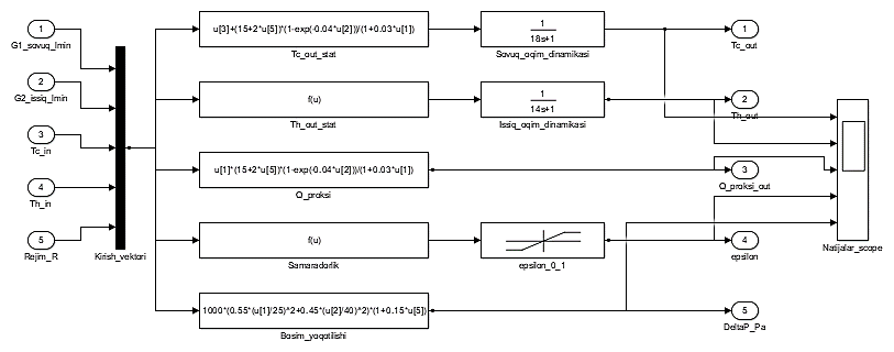 Рисунок 1. Регрессионная MATLAB/Simulink-модель кожухотрубного теплообменного аппарата