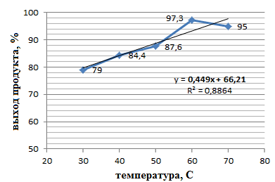 Рисунок 1. Зависимость выхода продукта от мольного соотношения сульфаниламида к формальдегиду (1:1) и от температуры.