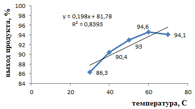 Рисунок 4. Зависимость выхода продукта от мольного соотношения сульфаниламида к формальдегиду (1:n) и от температуры.