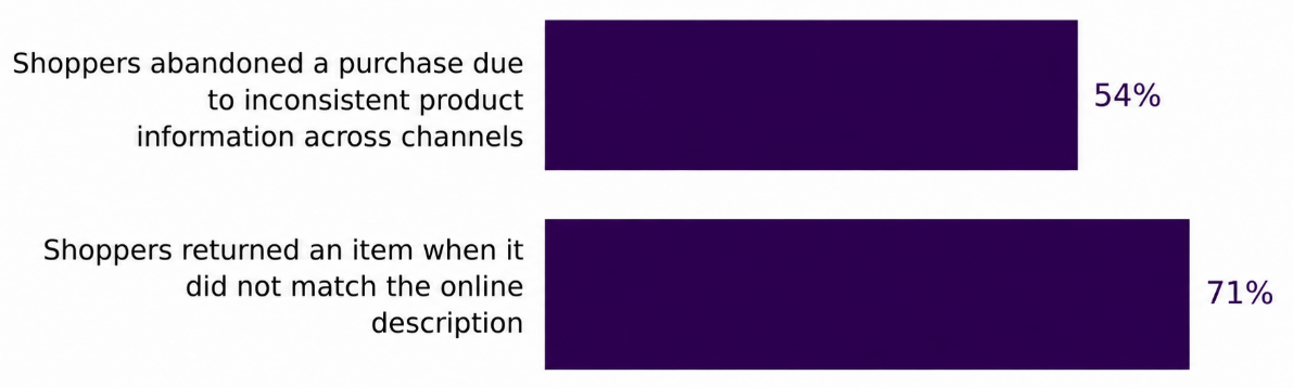 Figure 1. Consumer response to inconsistent and inaccurate product information in e-commerce according to the Salsify survey [1]