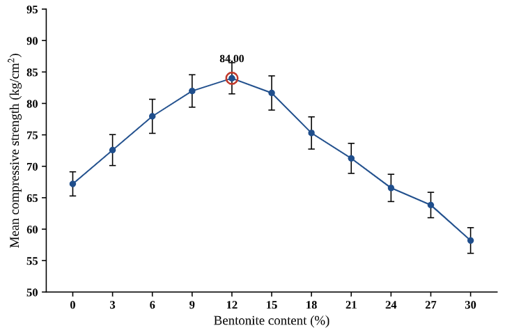 Figure 3. Compressive strength of the specimens