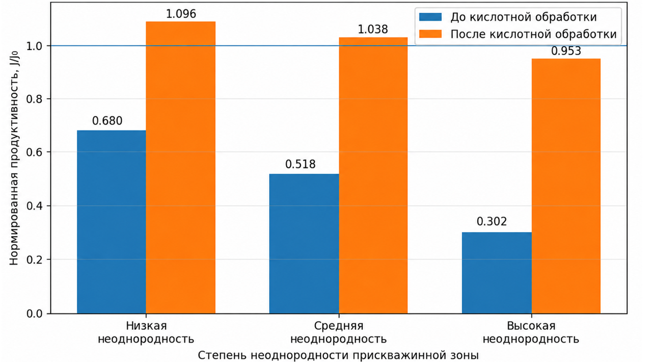 Рисунок 1. Нормированная продуктивность газовой скважины до и после кислотной обработки при различной неоднородности прискважинной зоны