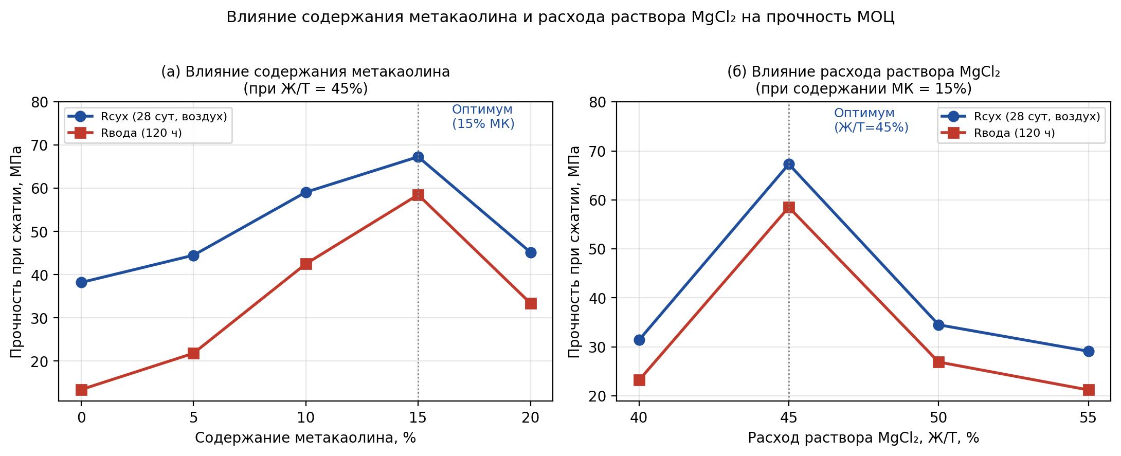 Рисунок 3. Влияние содержания метакаолина (при Ж/Т=45 %) и расхода раствора MgCl₂ (при 15 % МК) на прочность МОЦ при сжатии. Оптимум: 15 % МК, Ж/Т=45 % - 67,3 МПа