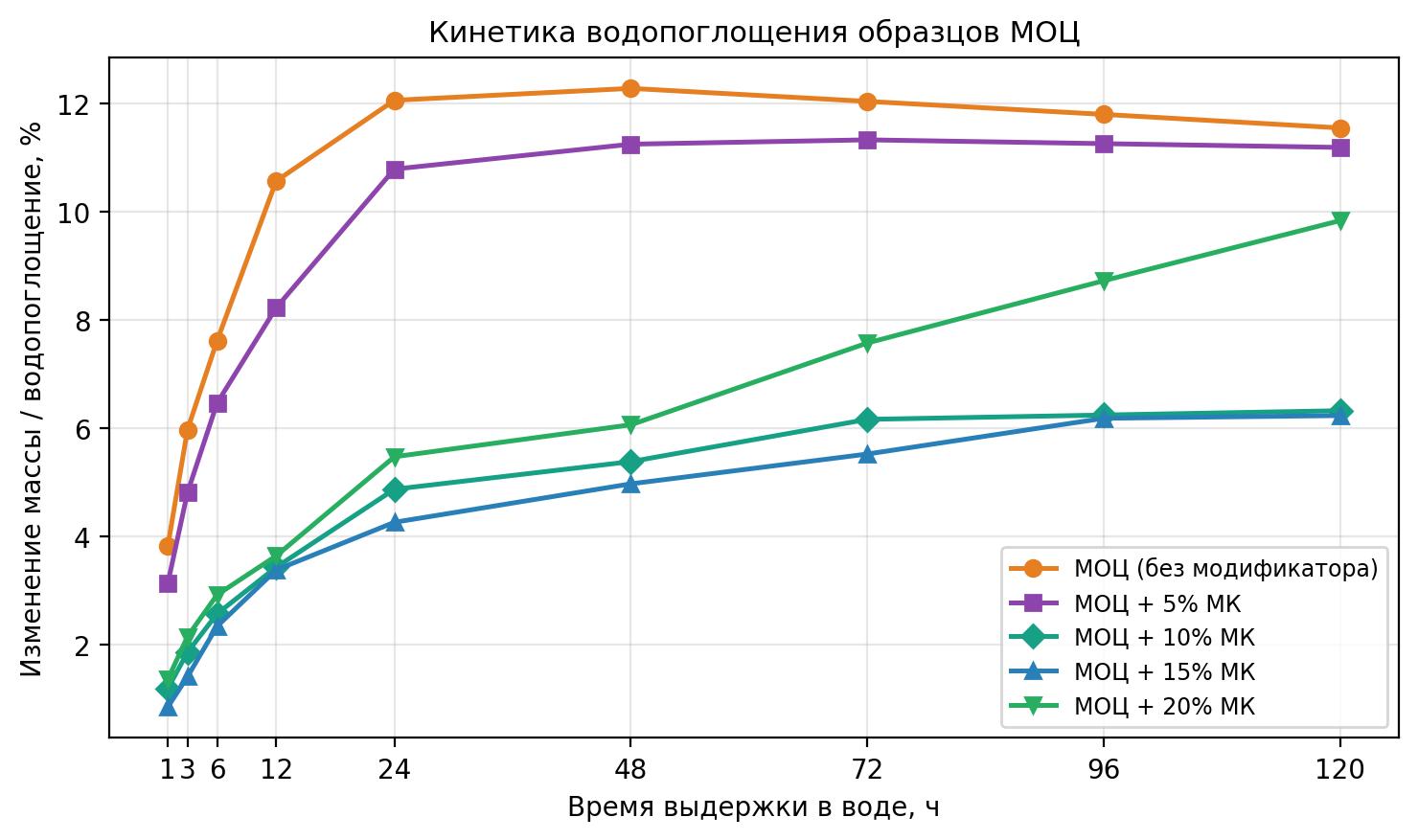 Рисунок 4. Кинетика водопоглощения образцов МОЦ в зависимости от времени выдержки в воде (без модификатора и составы с 5–20 % МК)