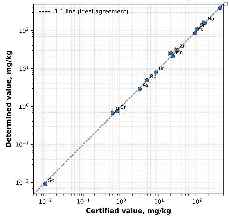 Figure 1. Determined versus certified values for NIST SRM 1572 (Citrus Leaves), plotted on a log-log scale with the 1:1 reference line indicating ideal agreement.