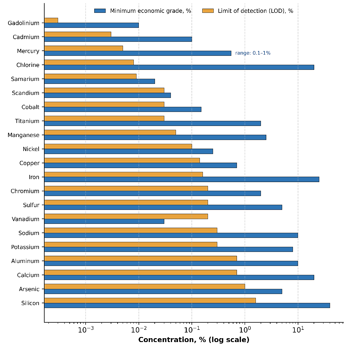 Figure 2. Limit of detection versus minimum economic grade for elements determined by neutron capture gamma-ray spectrometry (log scale)