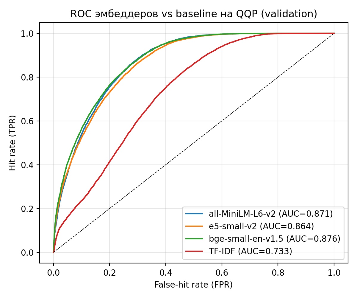 Рисунок 1. ROC-кривые эмбеддеров и базиса TF-IDF на наборе QQP (validation)