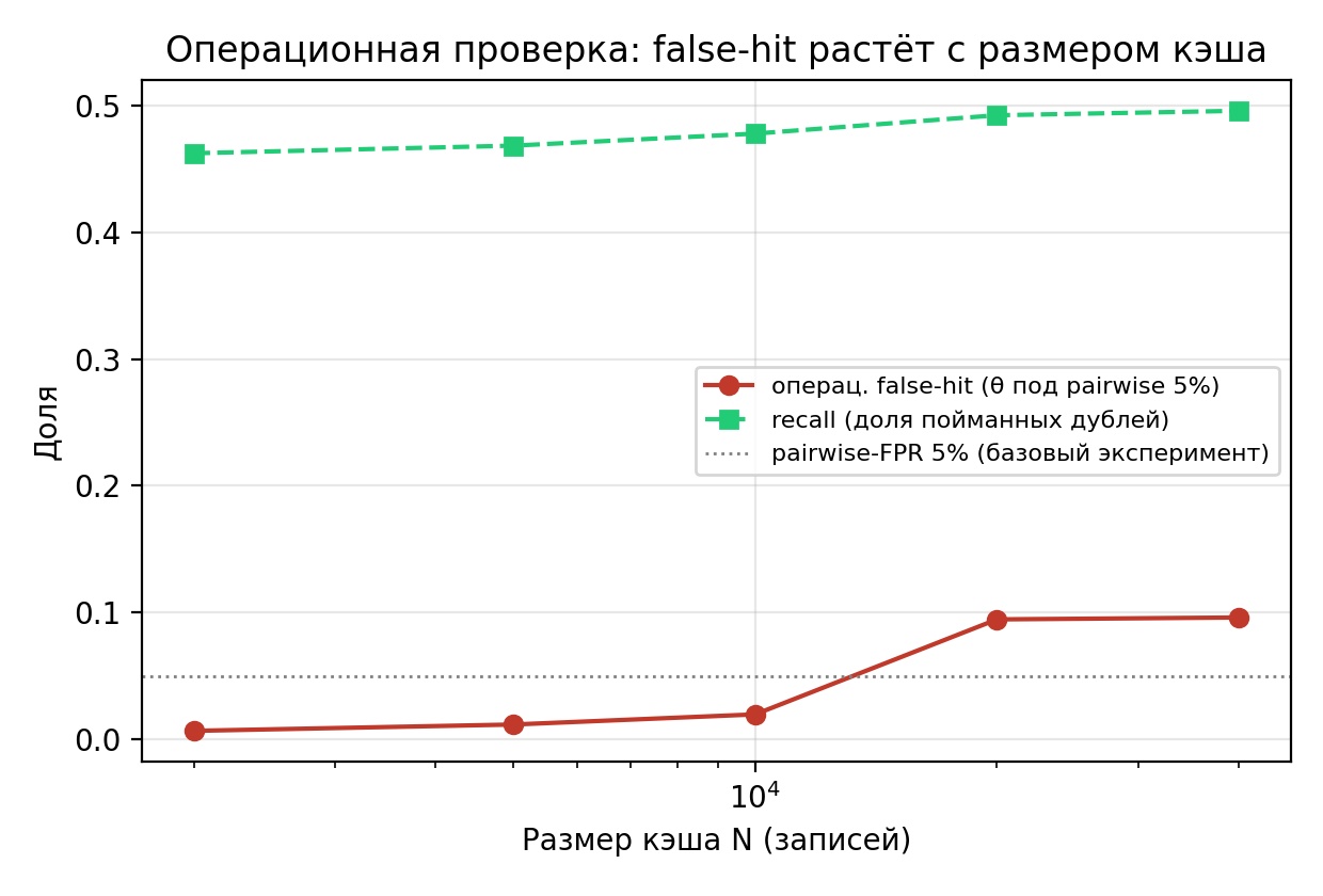 Рисунок 2. Операционный false-hit и recall в зависимости от размера кэша (порог калиброван под pairwise-FPR 5 %)