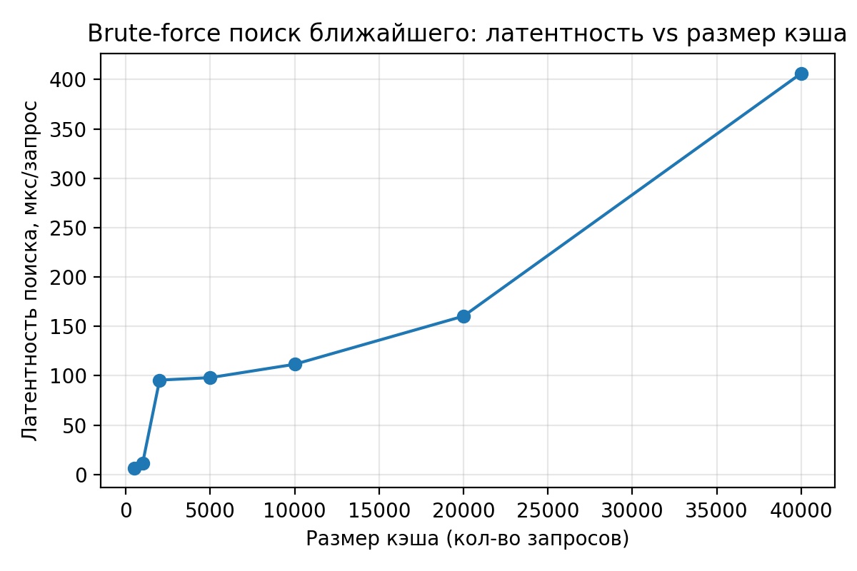 Рисунок 3. Латентность brute-force поиска ближайшего в зависимости от размера кэша