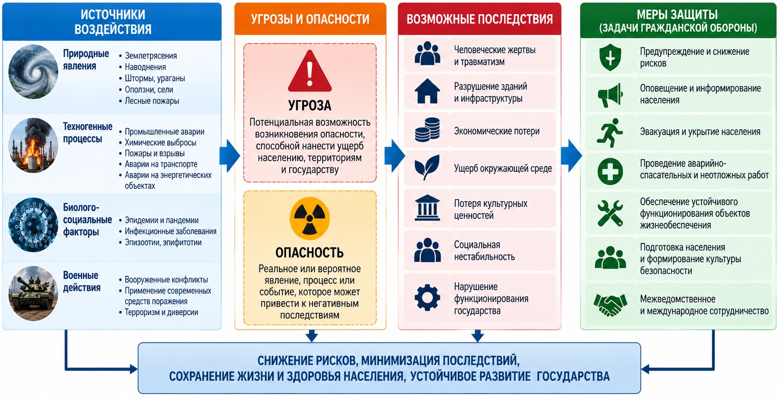 Рисунок 1. Логическая схема перехода от угроз и опасностей к мерам защиты в системе гражданской обороны