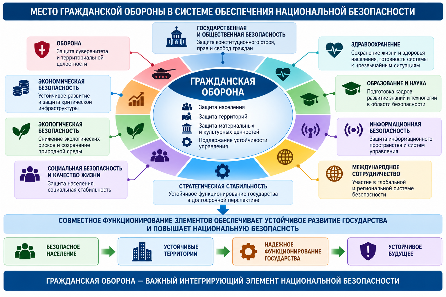 Рисунок 2. Место гражданской обороны в системе обеспечения национальной безопасности