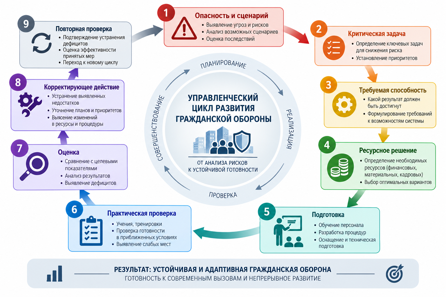 Рисунок 5. Управленческий цикл развития гражданской обороны