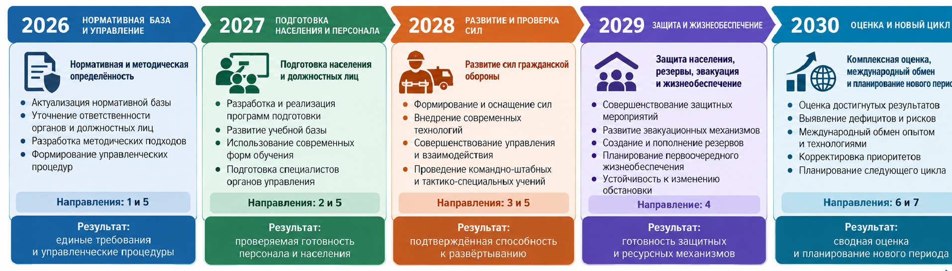 Рисунок 6. Поэтапная модель реализации приоритетов развития гражданской обороны на период 2026-2030 гг