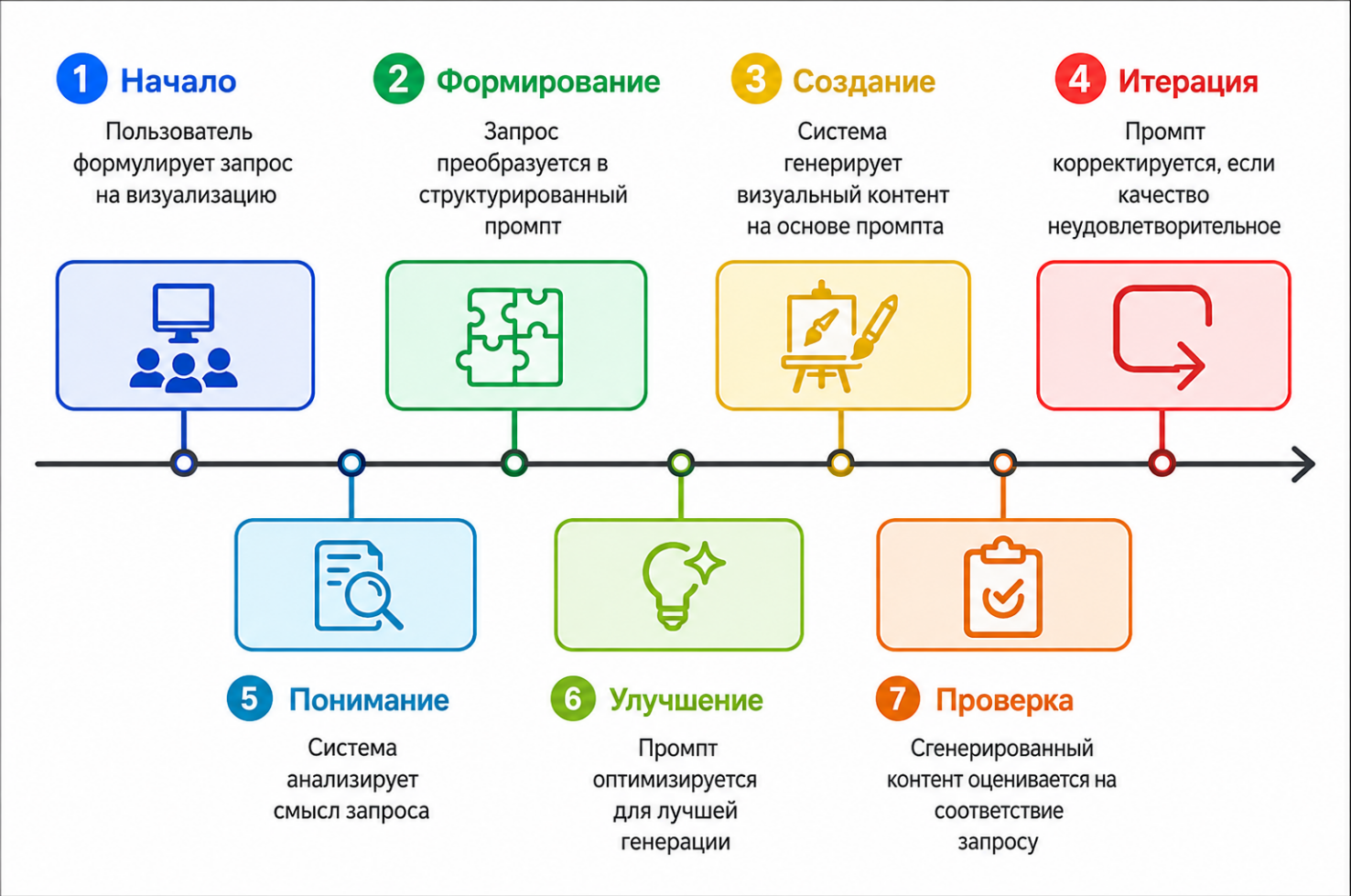 Рисунок 1. Процесс генерации визуального контента