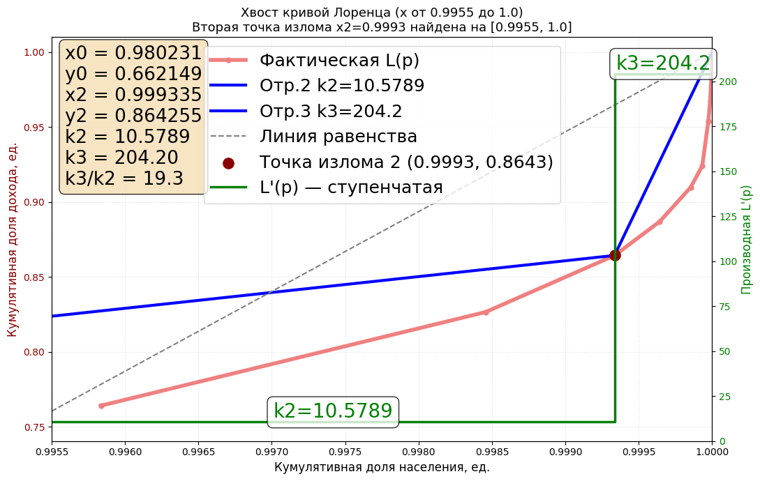 Рисунок 9. Аппроксимация 3-мя ломанными кривой Лоренца (интервал от 0,9955 до 1,0000) доходов активного населения РИ 1905 г.