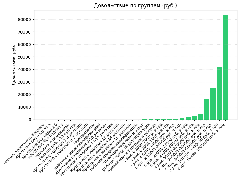 Рисунок 2. Довольствие(доход) в группе РИ в 1905 г.