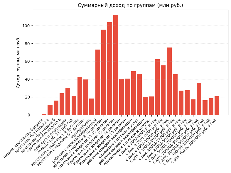 Рисунок 4. Суммарные доходы каждой группы в месяц РИ в 1905 г.
